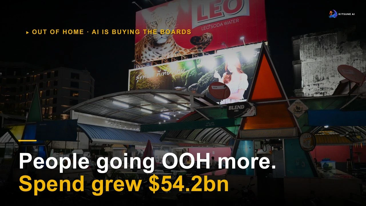 Leaps in AI means people are going Out of Home (OOH) more. Spend grew $54.2bn.
